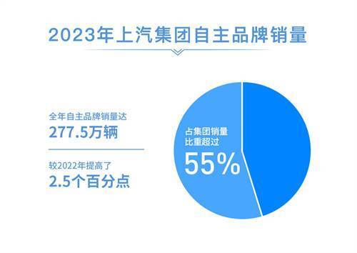 上汽集團(tuán)2023年銷量突破502萬(wàn)輛，連續(xù)18年蟬聯(lián)國(guó)內(nèi)汽車市場(chǎng)桂冠